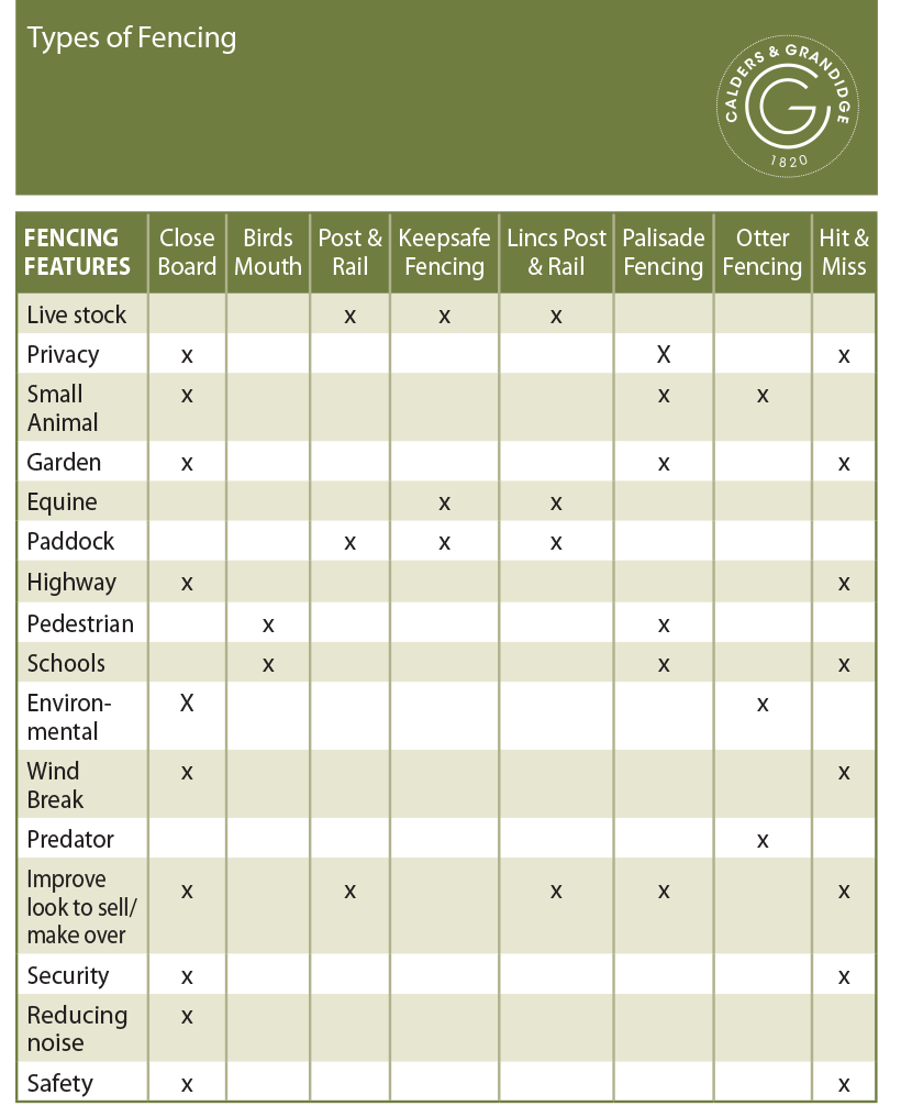 Types of fencing