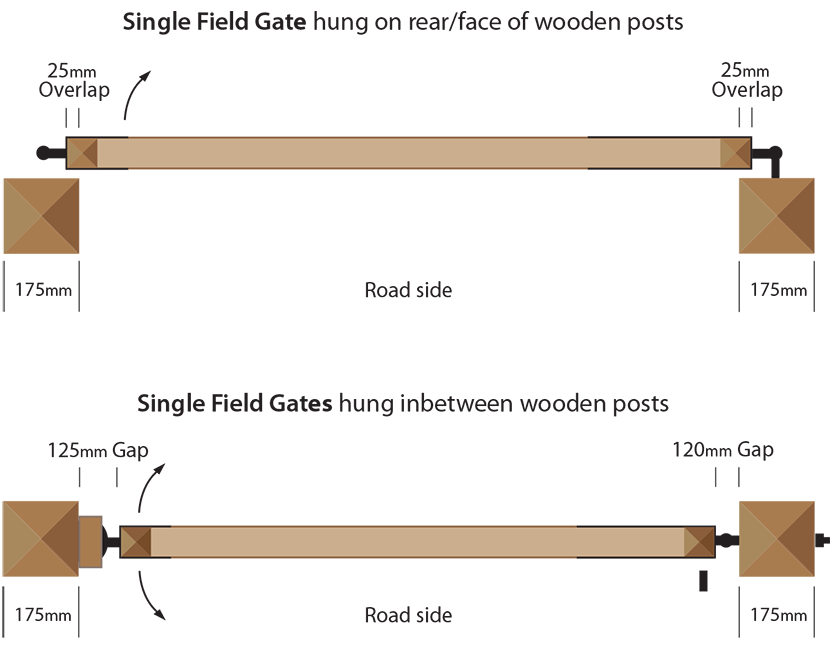 Guide to measuring your gate